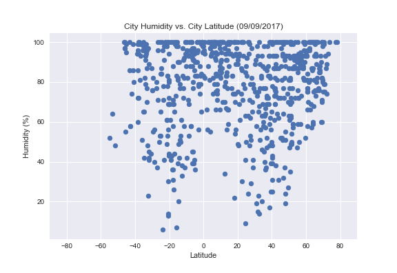 LatitudeHumdity